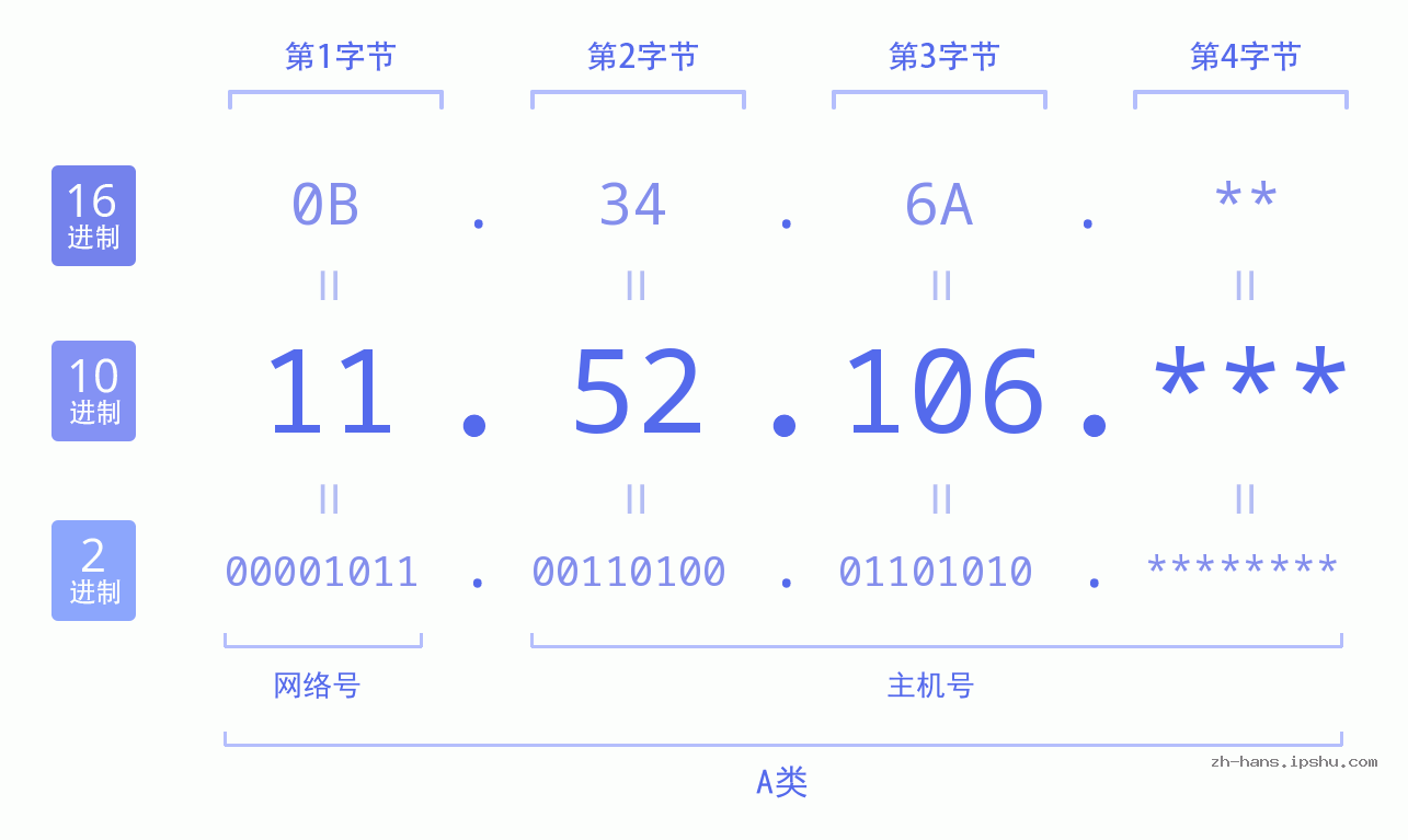 IP地址:11.52.106 数据结构图 二进制 十进制 十六进制 IPv4: 11.52.106 网络类型 网络号 主机号