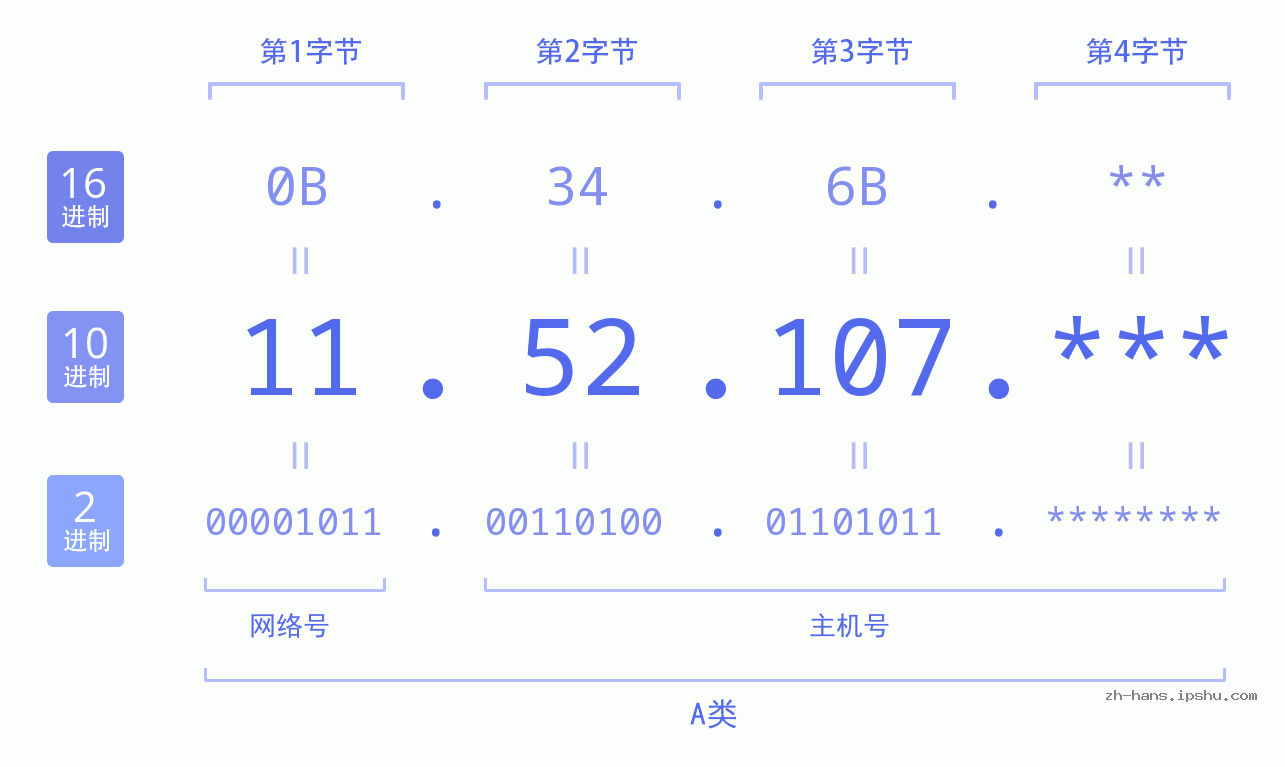 IP地址:11.52.107 数据结构图 二进制 十进制 十六进制 IPv4: 11.52.107 网络类型 网络号 主机号