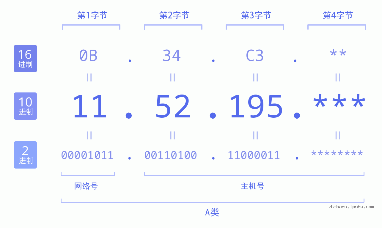 IP地址:11.52.195 数据结构图 二进制 十进制 十六进制 IPv4: 11.52.195 网络类型 网络号 主机号