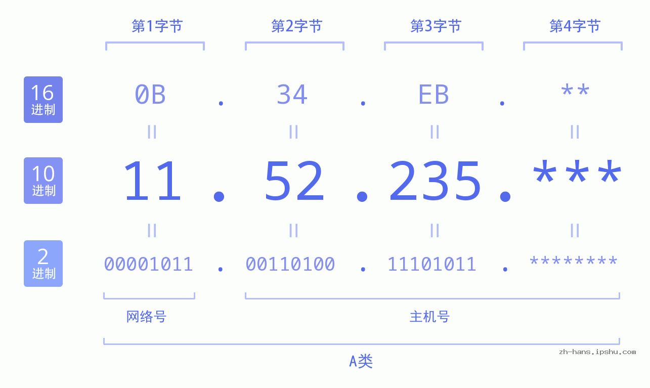 IP地址:11.52.235 数据结构图 二进制 十进制 十六进制 IPv4: 11.52.235 网络类型 网络号 主机号