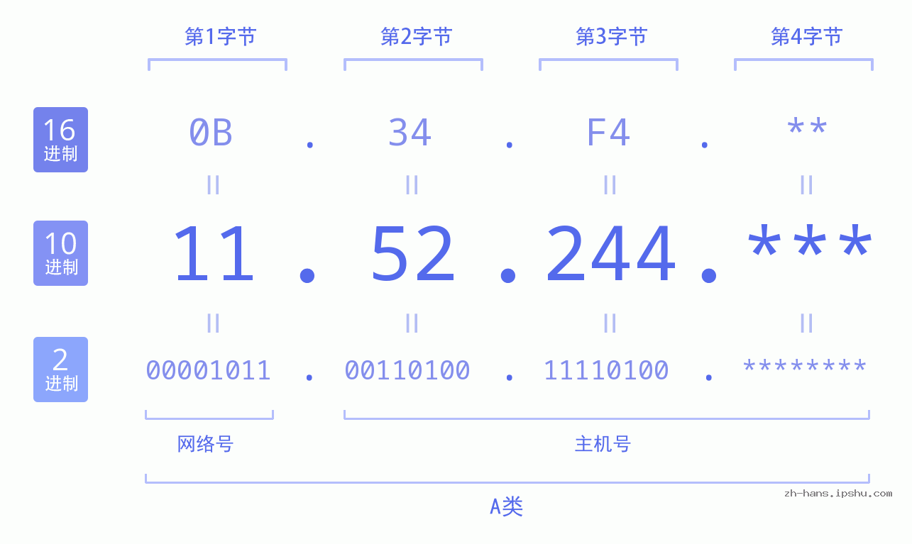 IP地址:11.52.244 数据结构图 二进制 十进制 十六进制 IPv4: 11.52.244 网络类型 网络号 主机号