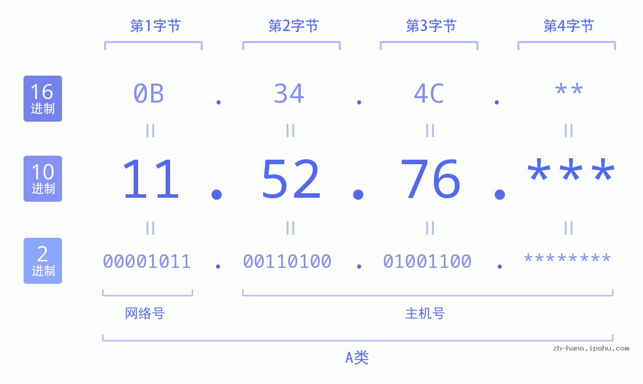 IP地址:11.52.76 数据结构图 二进制 十进制 十六进制 IPv4: 11.52.76 网络类型 网络号 主机号