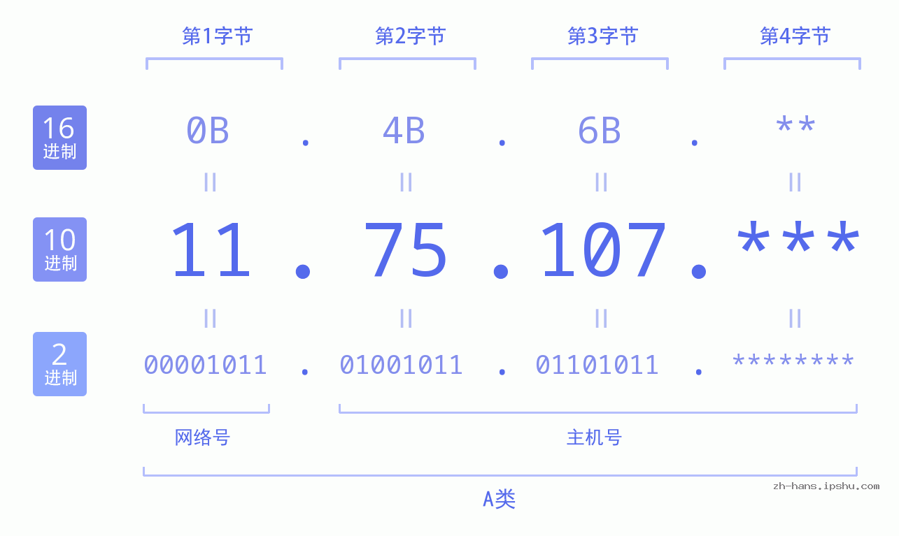IP地址:11.75.107 数据结构图 二进制 十进制 十六进制 IPv4: 11.75.107 网络类型 网络号 主机号