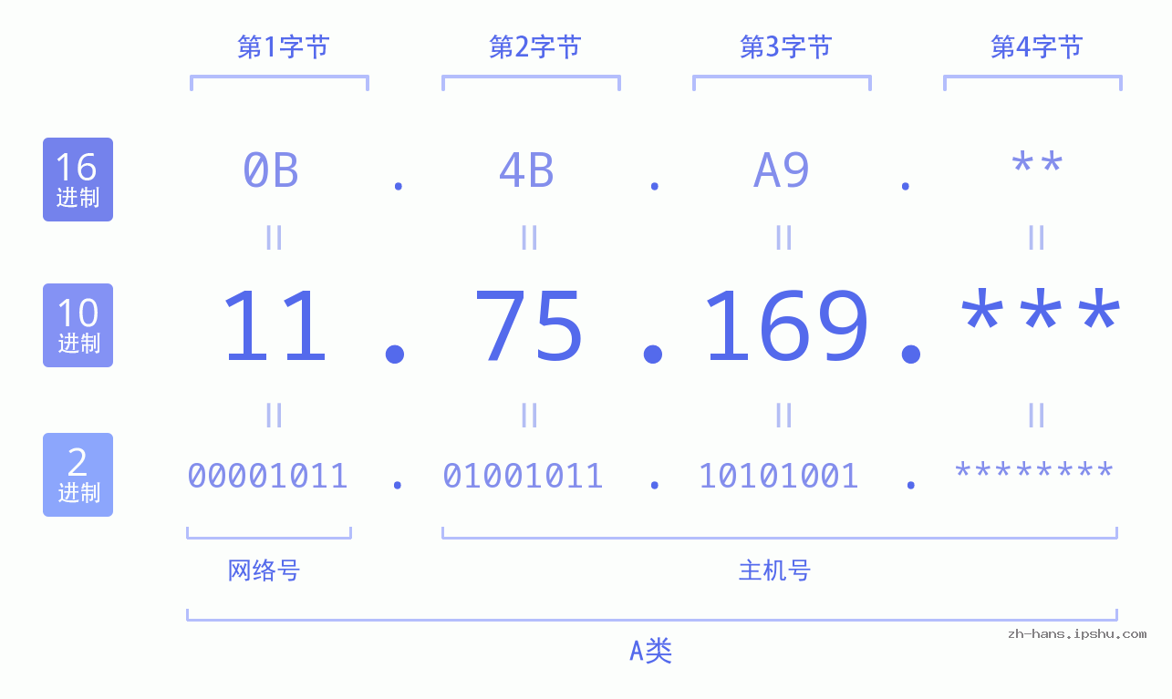 IP地址:11.75.169 数据结构图 二进制 十进制 十六进制 IPv4: 11.75.169 网络类型 网络号 主机号