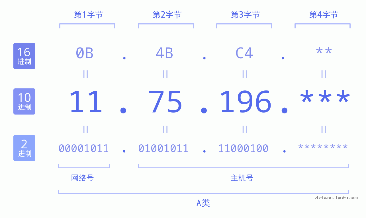 IP地址:11.75.196 数据结构图 二进制 十进制 十六进制 IPv4: 11.75.196 网络类型 网络号 主机号