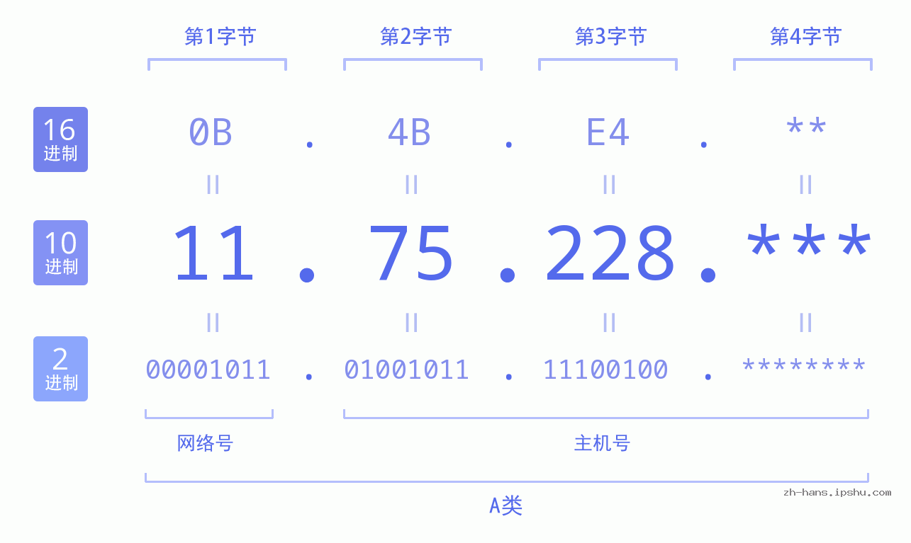 IP地址:11.75.228 数据结构图 二进制 十进制 十六进制 IPv4: 11.75.228 网络类型 网络号 主机号