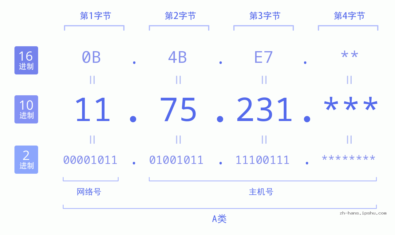 IP地址:11.75.231 数据结构图 二进制 十进制 十六进制 IPv4: 11.75.231 网络类型 网络号 主机号