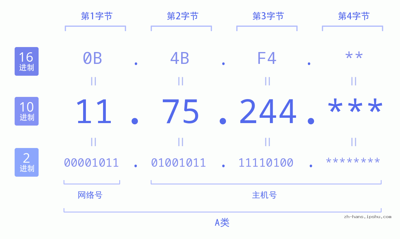 IP地址:11.75.244 数据结构图 二进制 十进制 十六进制 IPv4: 11.75.244 网络类型 网络号 主机号