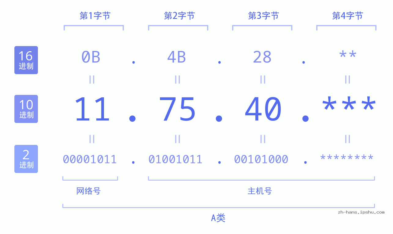 IP地址:11.75.40 数据结构图 二进制 十进制 十六进制 IPv4: 11.75.40 网络类型 网络号 主机号
