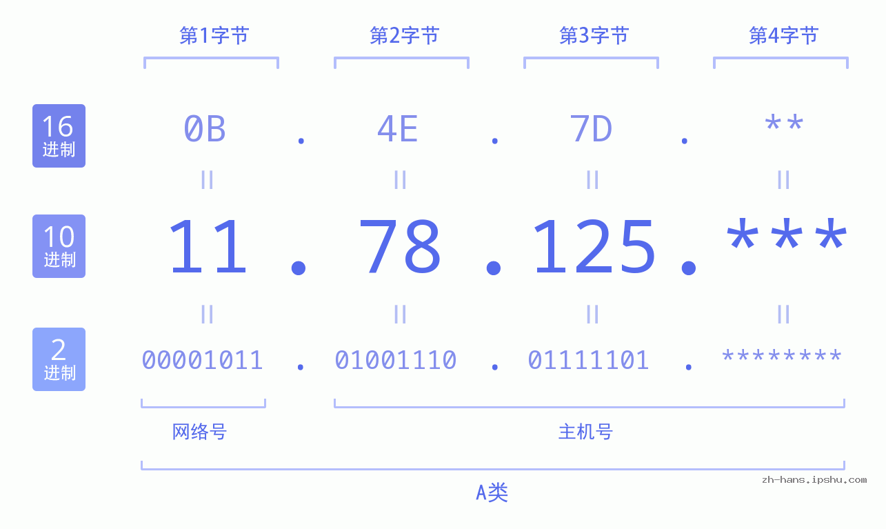 IP地址:11.78.125 数据结构图 二进制 十进制 十六进制 IPv4: 11.78.125 网络类型 网络号 主机号