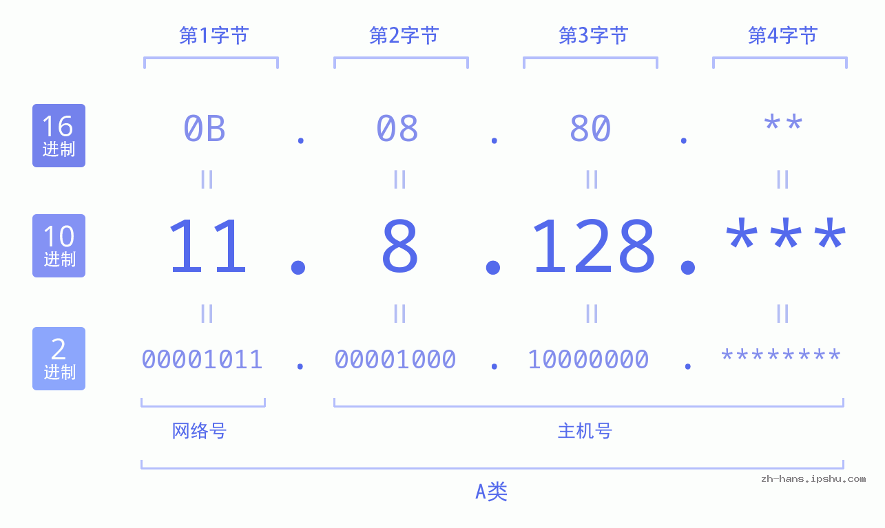 IP地址:11.8.128 数据结构图 二进制 十进制 十六进制 IPv4: 11.8.128 网络类型 网络号 主机号