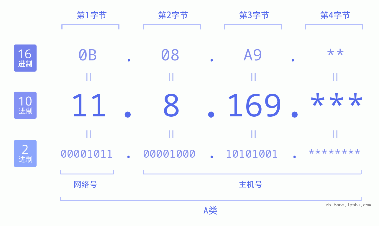 IP地址:11.8.169 数据结构图 二进制 十进制 十六进制 IPv4: 11.8.169 网络类型 网络号 主机号