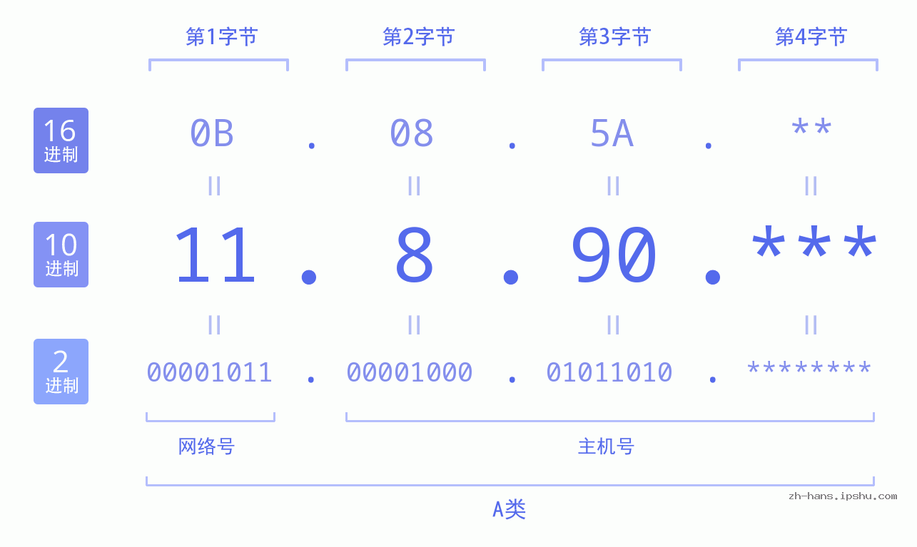 IP地址:11.8.90 数据结构图 二进制 十进制 十六进制 IPv4: 11.8.90 网络类型 网络号 主机号
