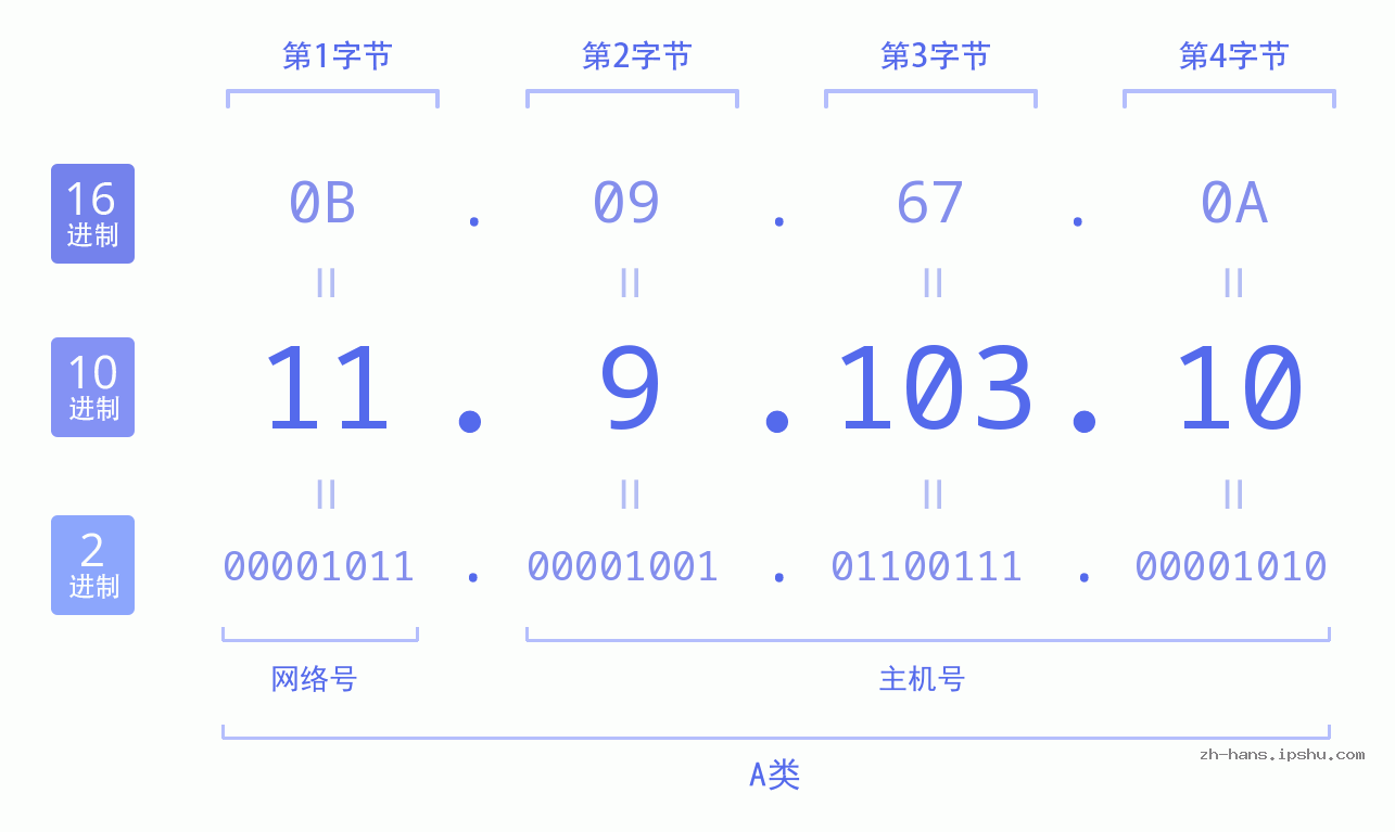 IP地址:11.9.103.10 数据结构图 二进制 十进制 十六进制 IPv4: 11.9.103.10 网络类型 网络号 主机号