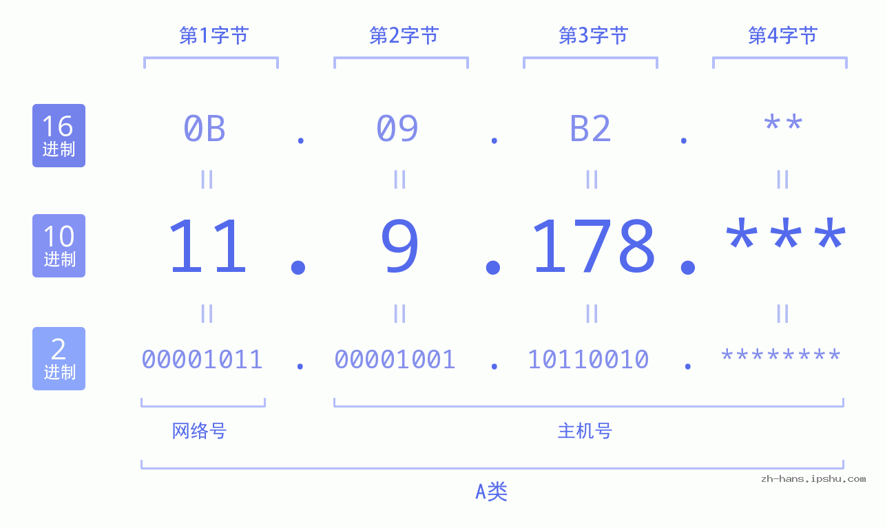 IP地址:11.9.178 数据结构图 二进制 十进制 十六进制 IPv4: 11.9.178 网络类型 网络号 主机号