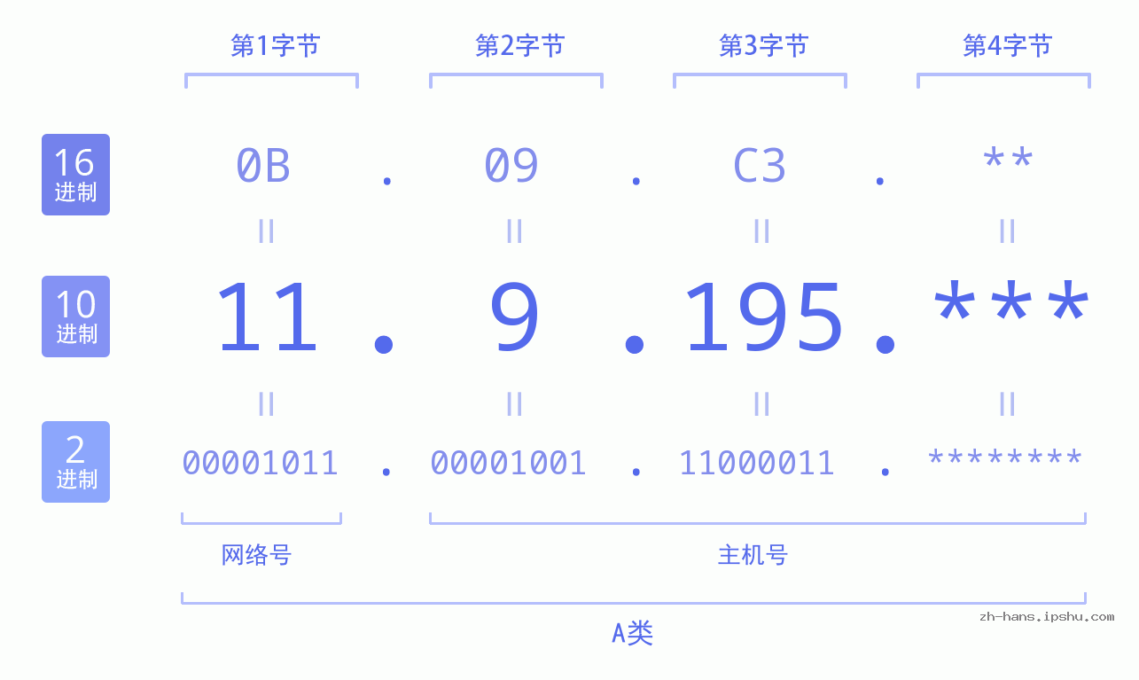 IP地址:11.9.195 数据结构图 二进制 十进制 十六进制 IPv4: 11.9.195 网络类型 网络号 主机号