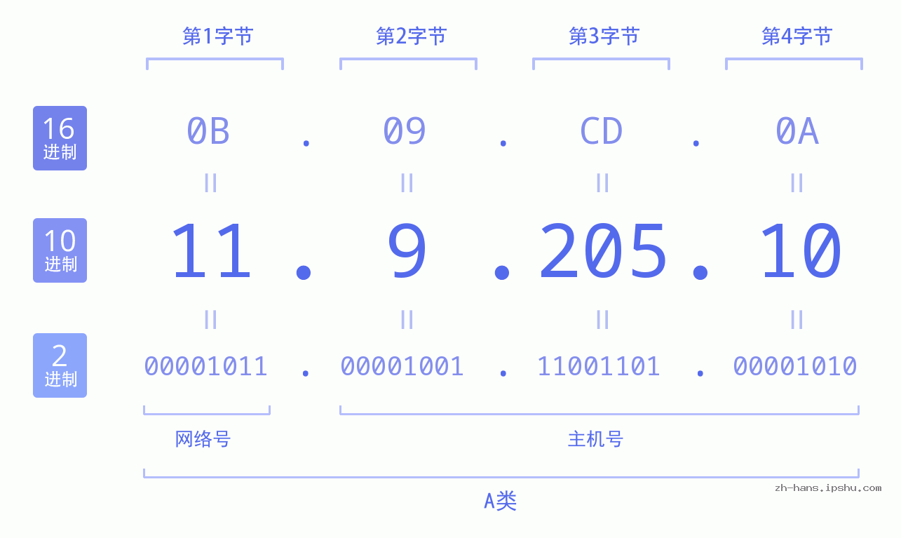 IP地址:11.9.205.10 数据结构图 二进制 十进制 十六进制 IPv4: 11.9.205.10 网络类型 网络号 主机号