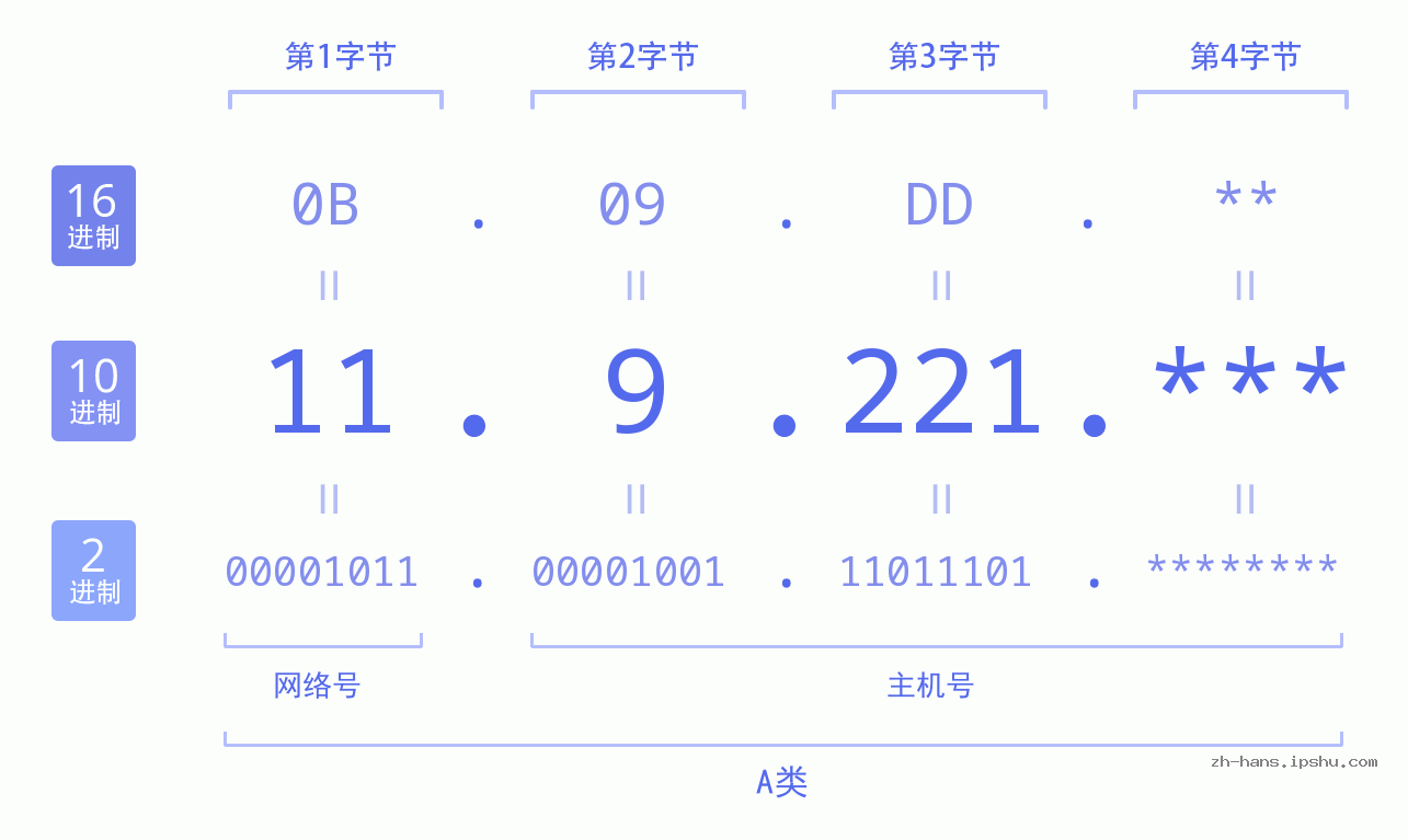 IP地址:11.9.221 数据结构图 二进制 十进制 十六进制 IPv4: 11.9.221 网络类型 网络号 主机号