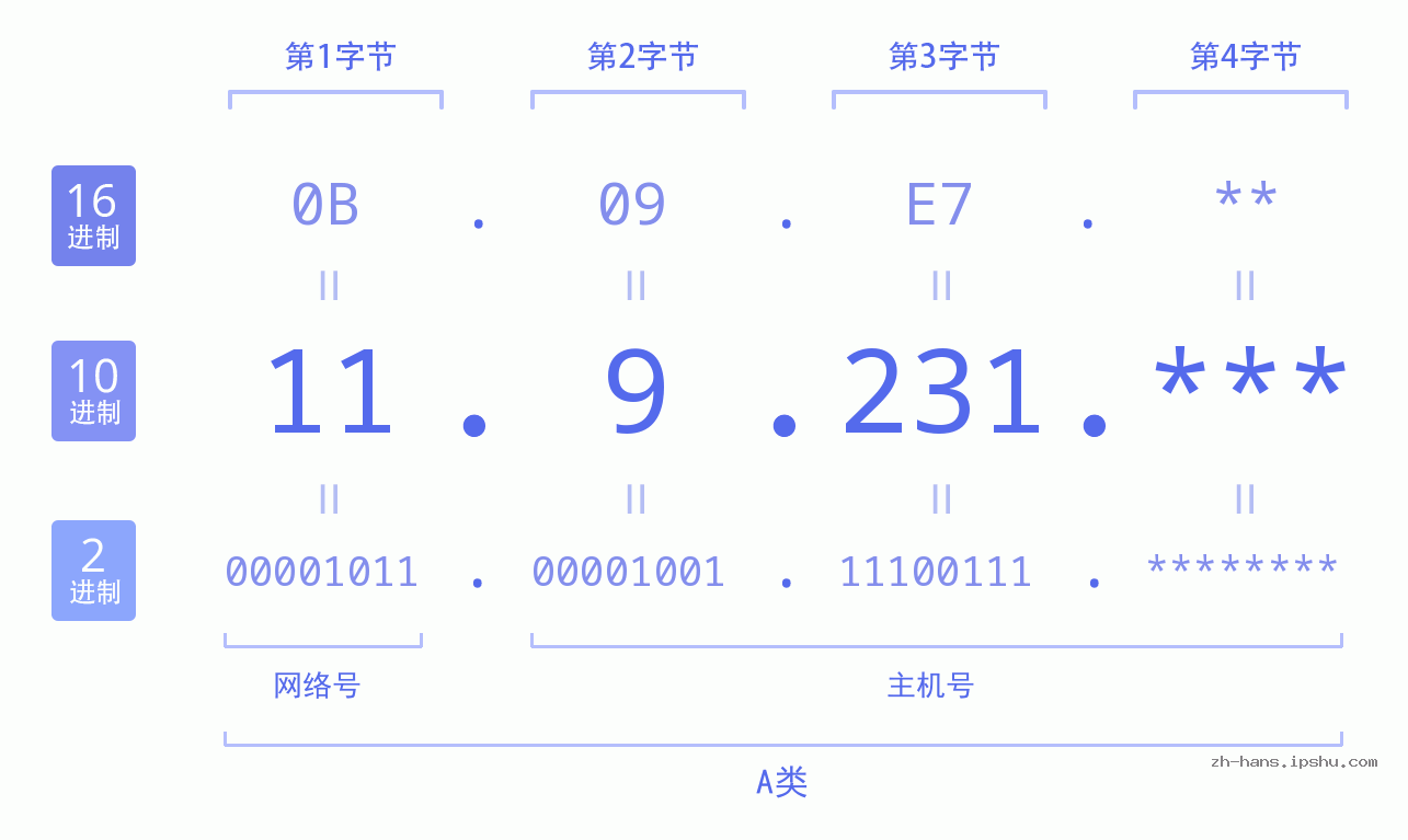 IP地址:11.9.231 数据结构图 二进制 十进制 十六进制 IPv4: 11.9.231 网络类型 网络号 主机号