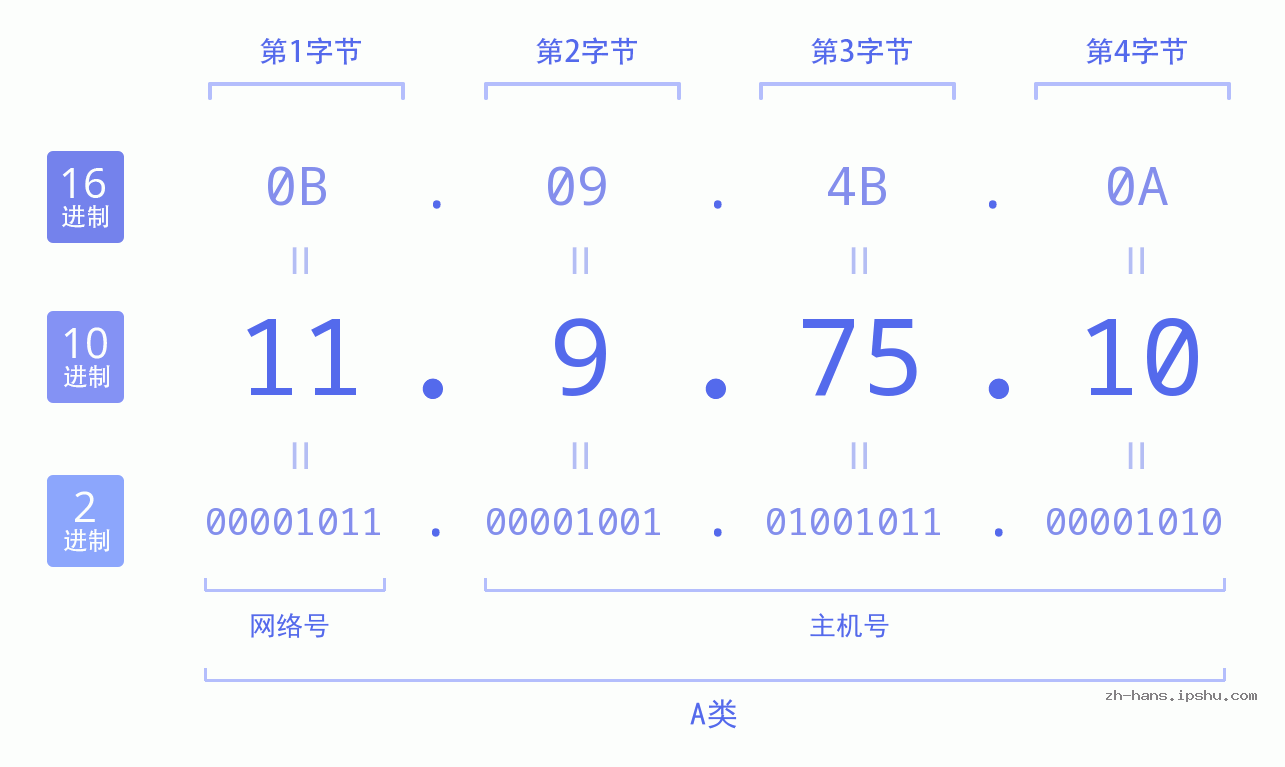IP地址:11.9.75.10 数据结构图 二进制 十进制 十六进制 IPv4: 11.9.75.10 网络类型 网络号 主机号