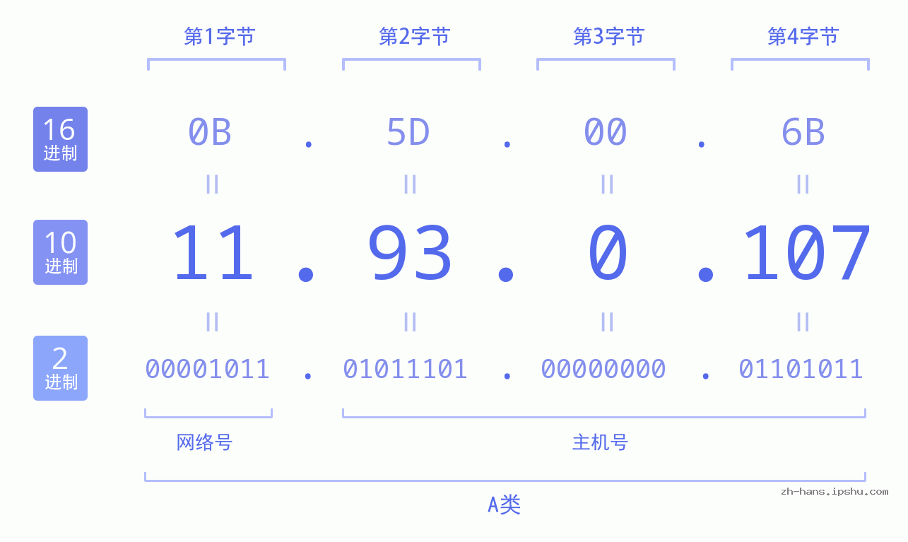 IP地址:11.93.0.107 数据结构图 二进制 十进制 十六进制 IPv4: 11.93.0.107 网络类型 网络号 主机号