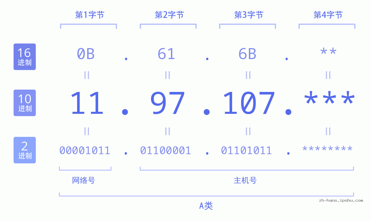 IP地址:11.97.107 数据结构图 二进制 十进制 十六进制 IPv4: 11.97.107 网络类型 网络号 主机号