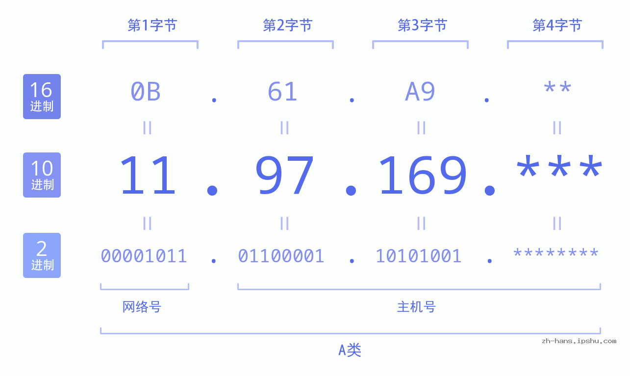 IP地址:11.97.169 数据结构图 二进制 十进制 十六进制 IPv4: 11.97.169 网络类型 网络号 主机号