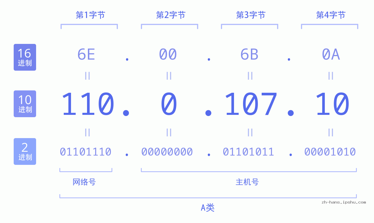 IP地址:110.0.107.10 数据结构图 二进制 十进制 十六进制 IPv4: 110.0.107.10 网络类型 网络号 主机号