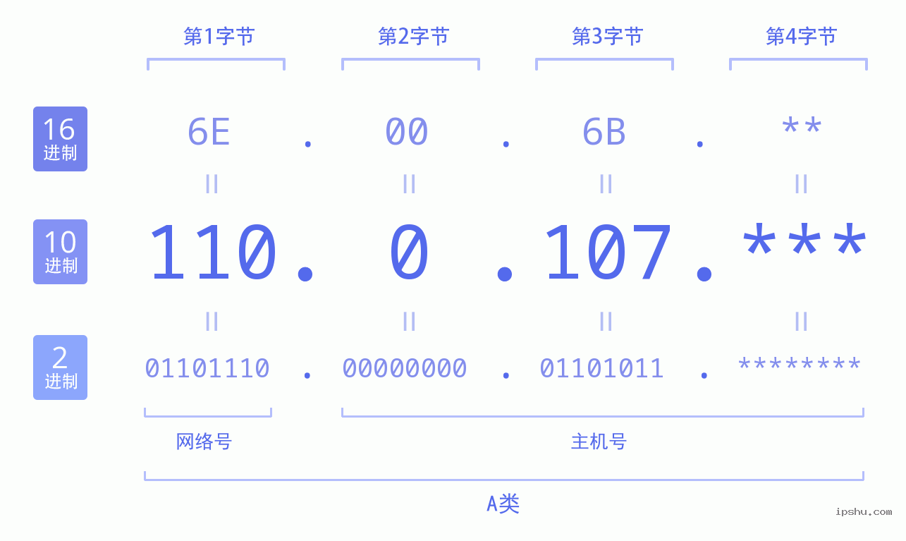 IPv4: 110.0.107 网络类型 网络号 主机号