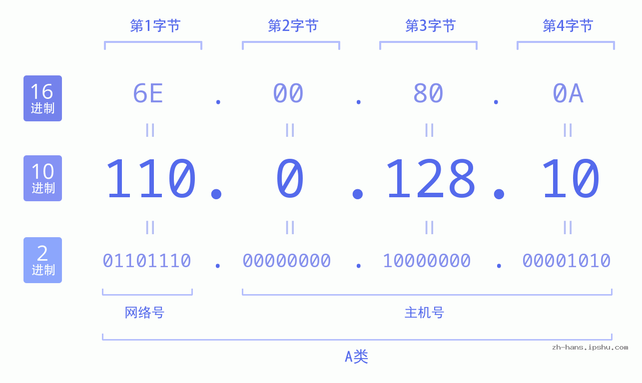 IP地址:110.0.128.10 数据结构图 二进制 十进制 十六进制 IPv4: 110.0.128.10 网络类型 网络号 主机号
