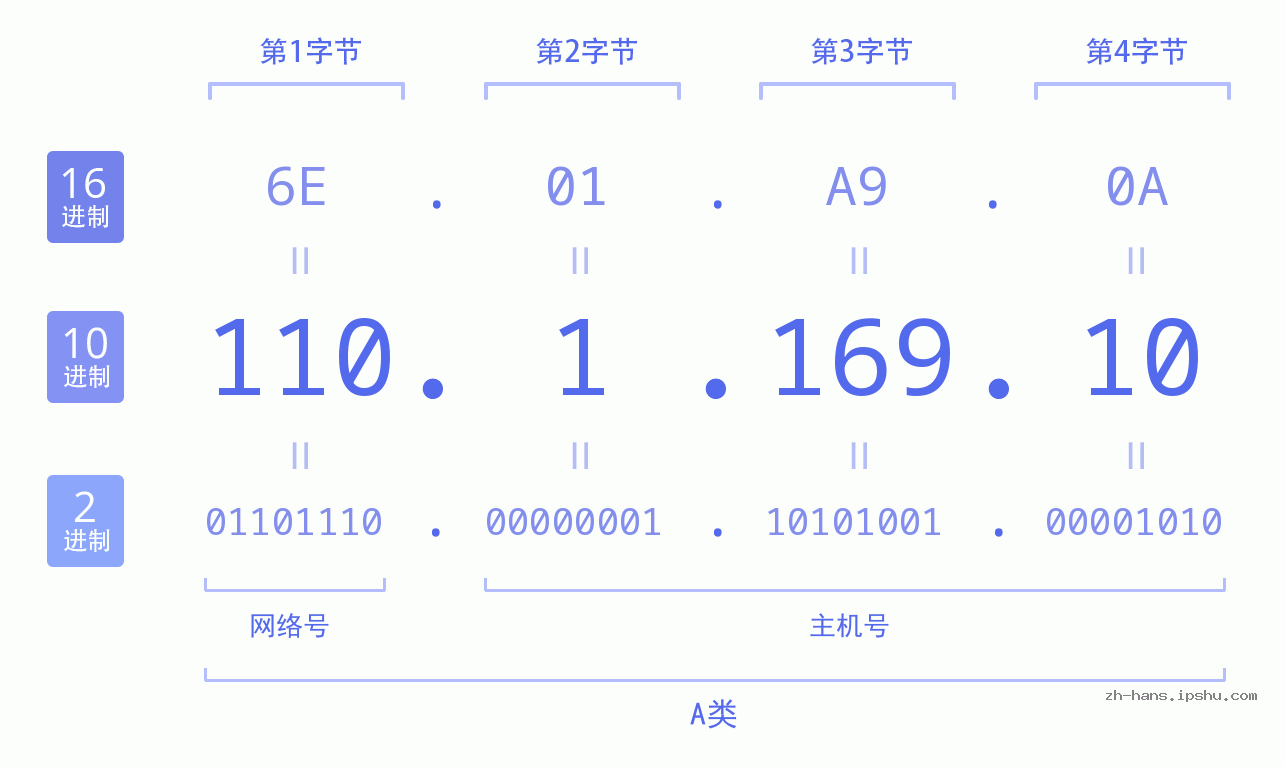 IP地址:110.1.169.10 数据结构图 二进制 十进制 十六进制 IPv4: 110.1.169.10 网络类型 网络号 主机号
