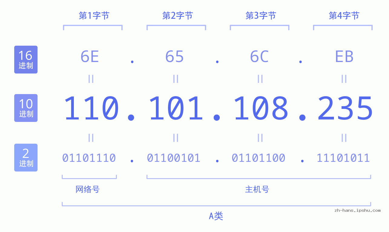 IPv4: 110.101.108.235 网络类型 网络号 主机号
