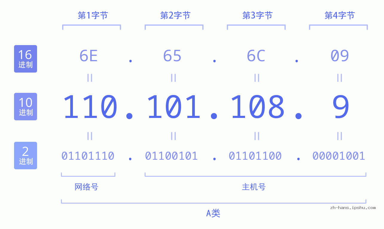 IPv4: 110.101.108.9 网络类型 网络号 主机号