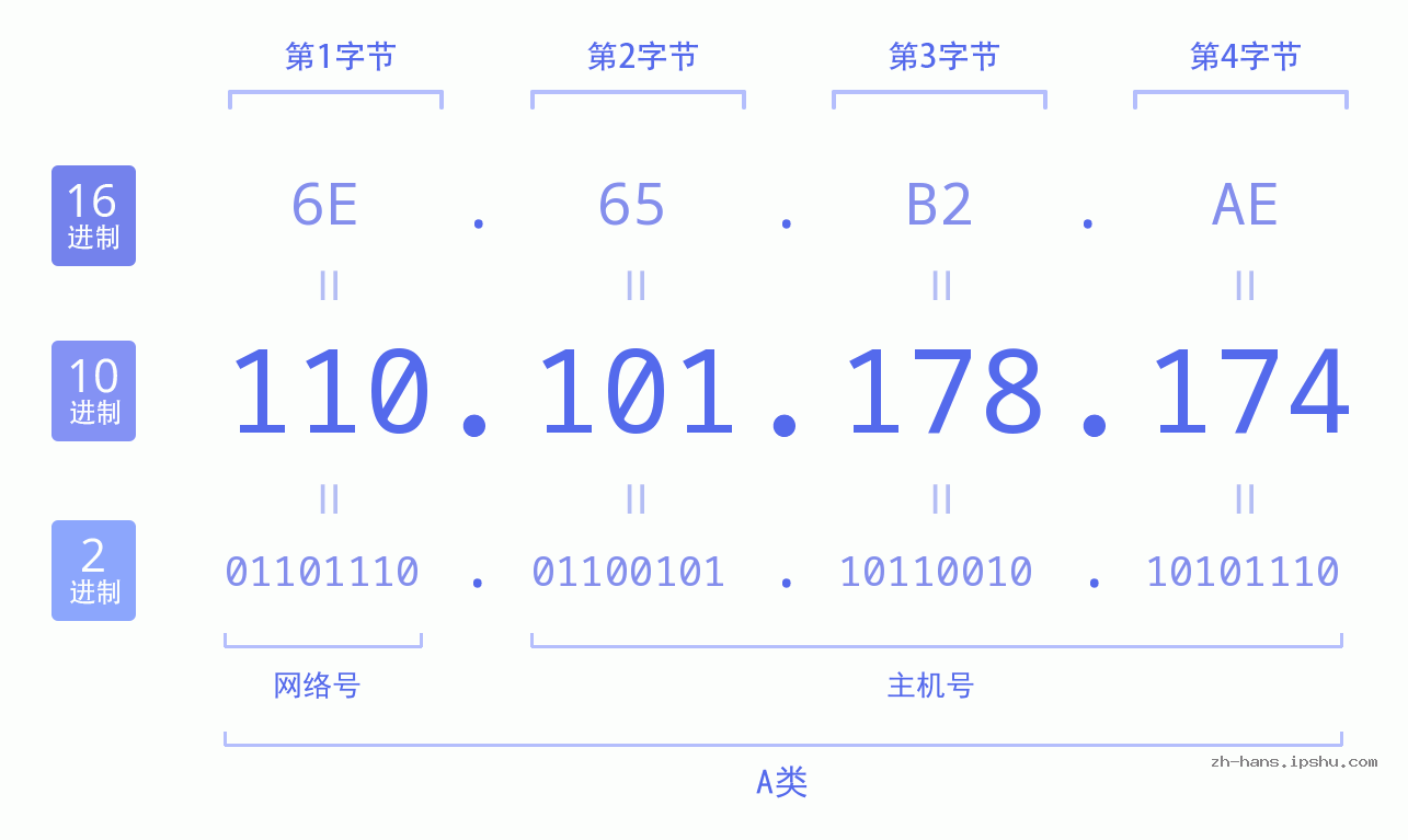 IP地址:110.101.178.174 数据结构图 二进制 十进制 十六进制 IPv4: 110.101.178.174 网络类型 网络号 主机号