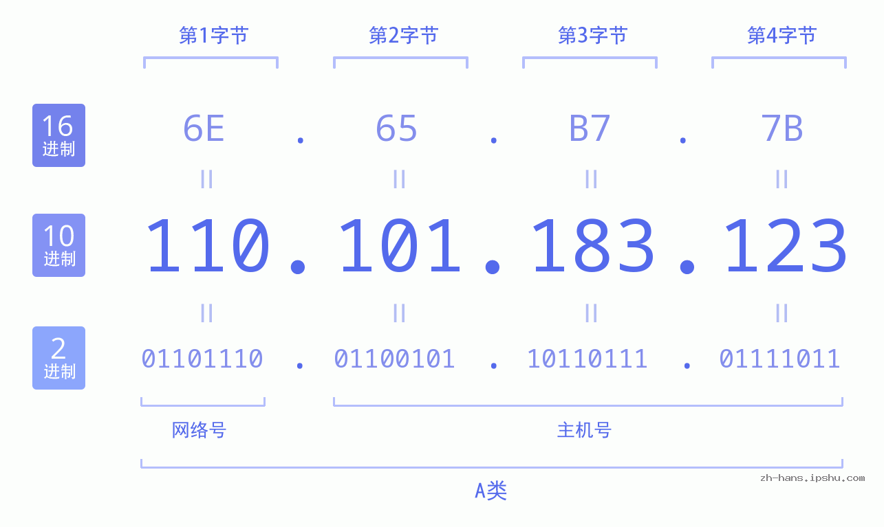 IP地址:110.101.183.123 数据结构图 二进制 十进制 十六进制 IPv4: 110.101.183.123 网络类型 网络号 主机号