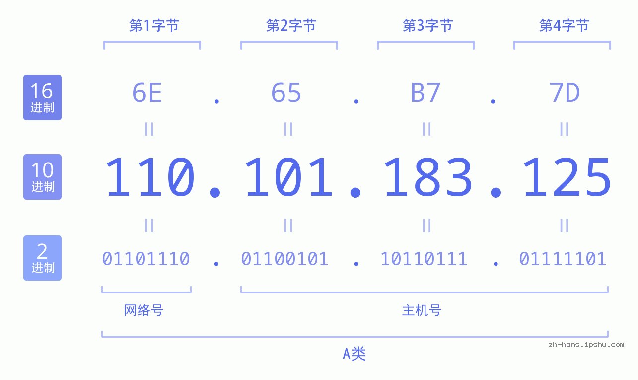 IP地址:110.101.183.125 数据结构图 二进制 十进制 十六进制 IPv4: 110.101.183.125 网络类型 网络号 主机号