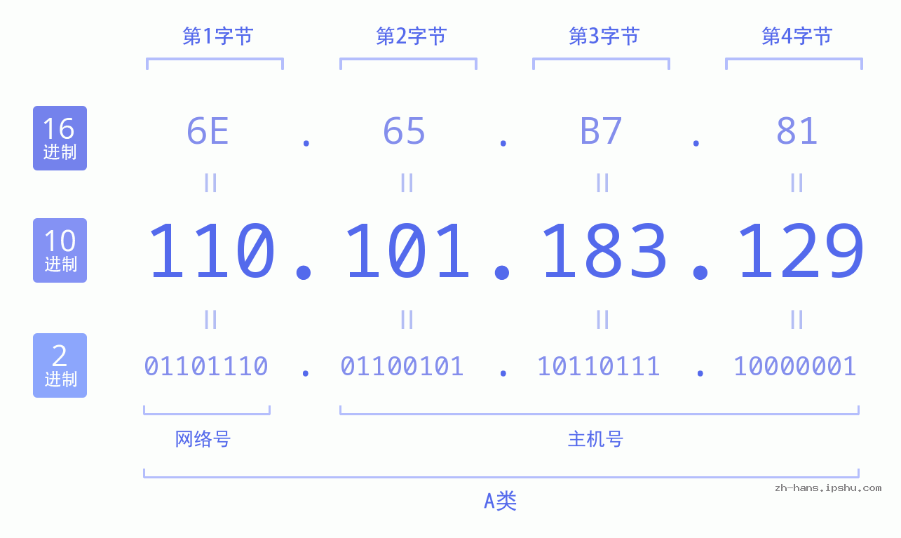 IP地址:110.101.183.129 数据结构图 二进制 十进制 十六进制 IPv4: 110.101.183.129 网络类型 网络号 主机号