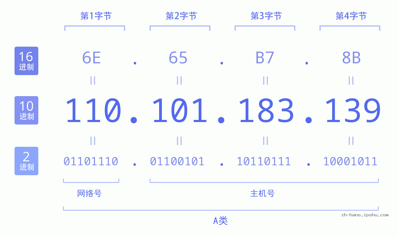 IP地址:110.101.183.139 数据结构图 二进制 十进制 十六进制 IPv4: 110.101.183.139 网络类型 网络号 主机号
