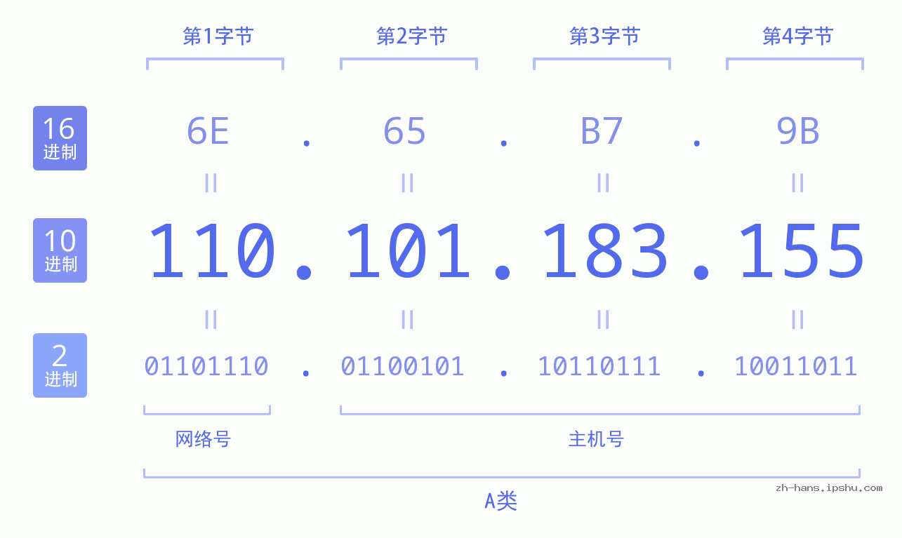 IP地址:110.101.183.155 数据结构图 二进制 十进制 十六进制 IPv4: 110.101.183.155 网络类型 网络号 主机号
