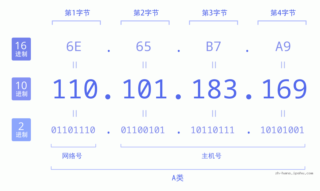 IP地址:110.101.183.169 数据结构图 二进制 十进制 十六进制 IPv4: 110.101.183.169 网络类型 网络号 主机号