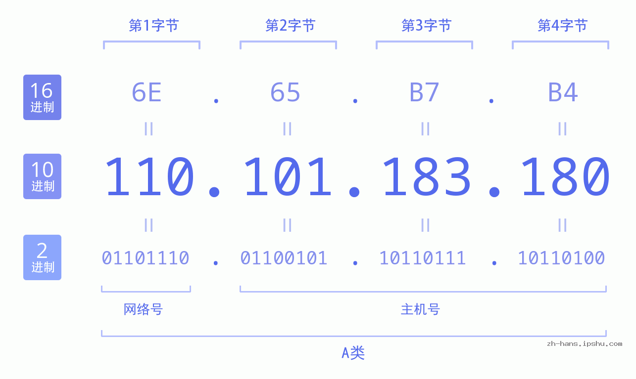 IP地址:110.101.183.180 数据结构图 二进制 十进制 十六进制 IPv4: 110.101.183.180 网络类型 网络号 主机号