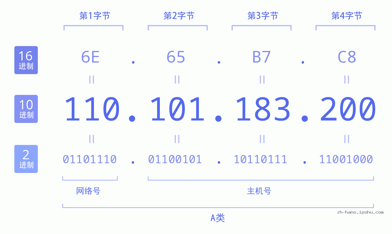 IP地址:110.101.183.200 数据结构图 二进制 十进制 十六进制 IPv4: 110.101.183.200 网络类型 网络号 主机号