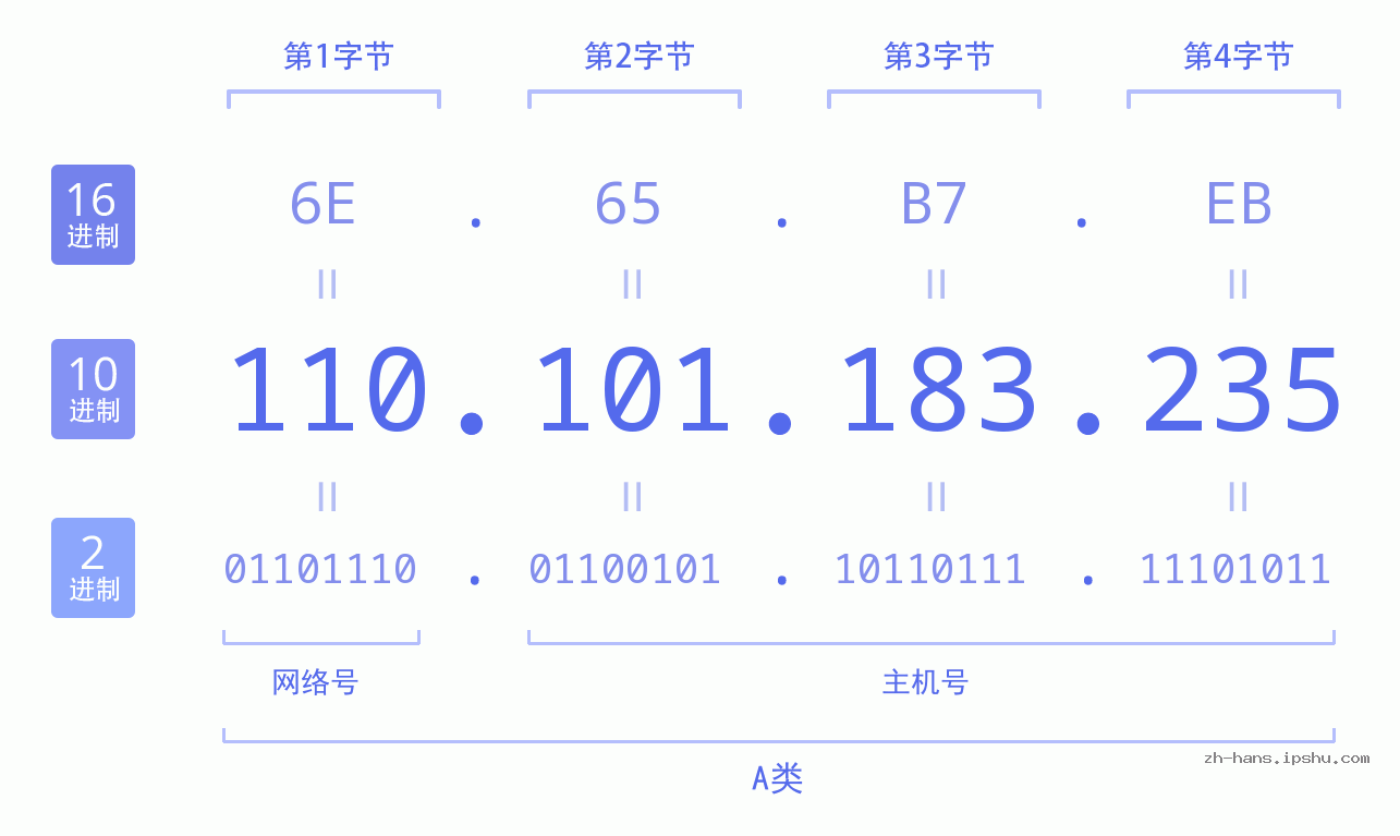 IP地址:110.101.183.235 数据结构图 二进制 十进制 十六进制 IPv4: 110.101.183.235 网络类型 网络号 主机号