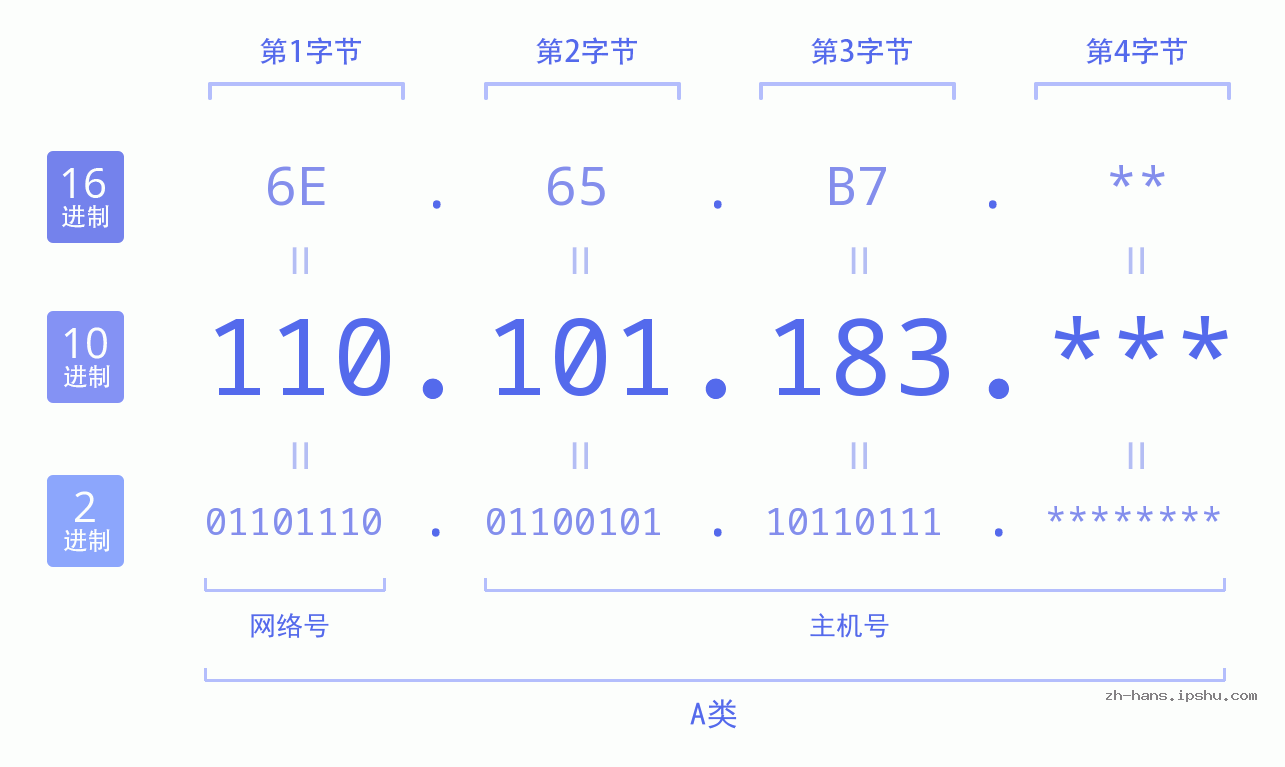 IP地址:110.101.183 数据结构图 二进制 十进制 十六进制 IPv4: 110.101.183 网络类型 网络号 主机号