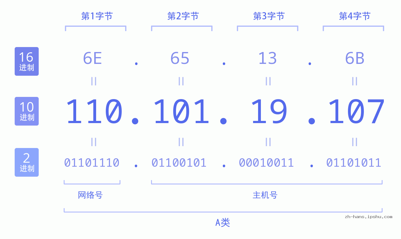 IP地址:110.101.19.107 数据结构图 二进制 十进制 十六进制 IPv4: 110.101.19.107 网络类型 网络号 主机号