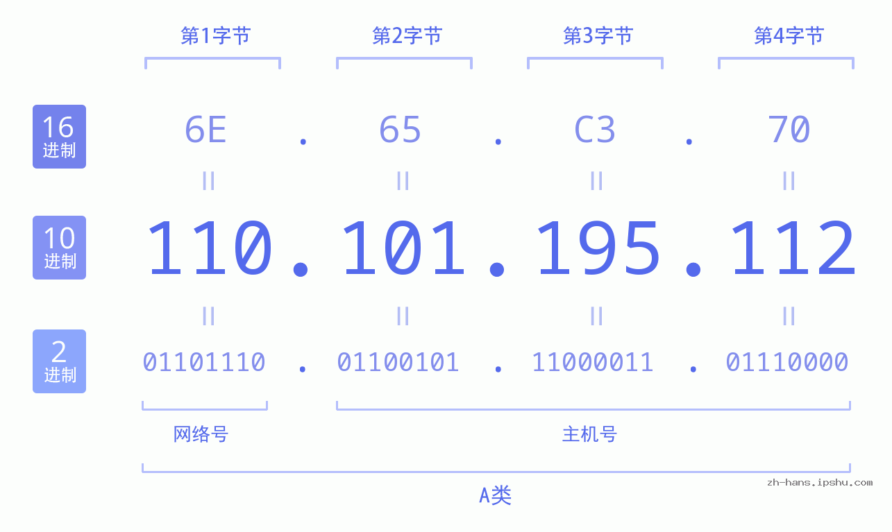 IP地址:110.101.195.112 数据结构图 二进制 十进制 十六进制 IPv4: 110.101.195.112 网络类型 网络号 主机号