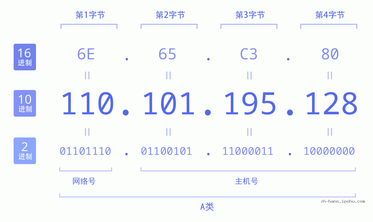 IP地址:110.101.195.128 数据结构图 二进制 十进制 十六进制 IPv4: 110.101.195.128 网络类型 网络号 主机号