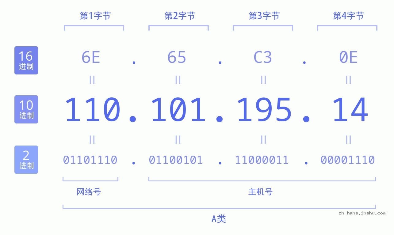 IP地址:110.101.195.14 数据结构图 二进制 十进制 十六进制 IPv4: 110.101.195.14 网络类型 网络号 主机号
