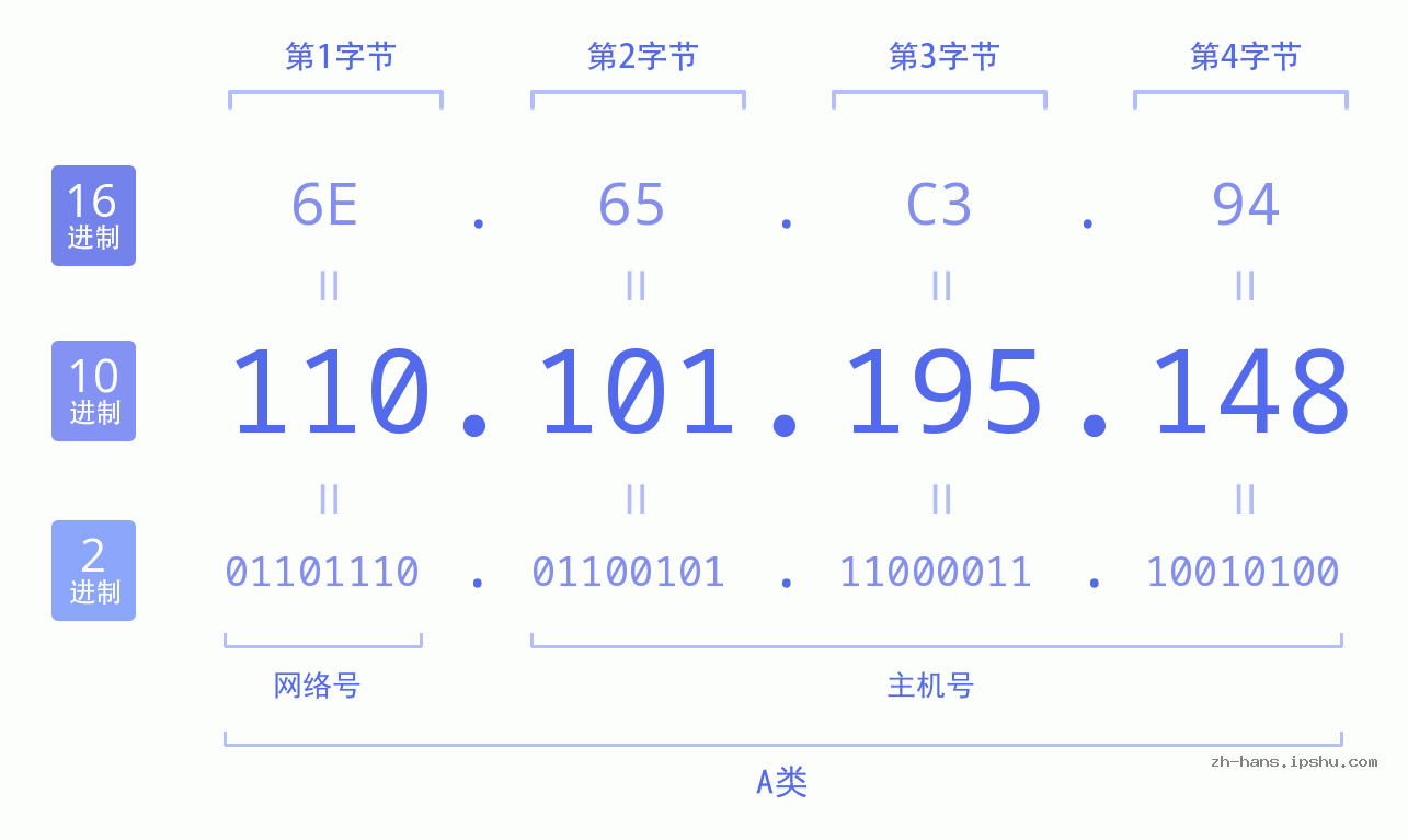 IP地址:110.101.195.148 数据结构图 二进制 十进制 十六进制 IPv4: 110.101.195.148 网络类型 网络号 主机号