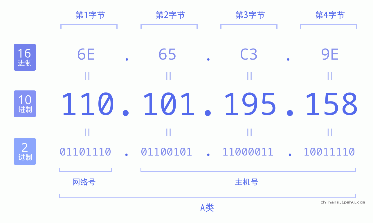 IP地址:110.101.195.158 数据结构图 二进制 十进制 十六进制 IPv4: 110.101.195.158 网络类型 网络号 主机号